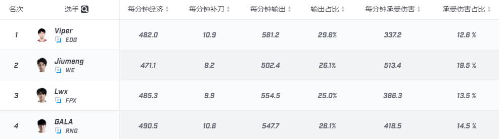 LPL春季赛御三家射手数据对比:Viper独占鳌头gala紧随其后