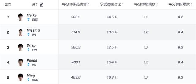 LPL春季賽御三家輔助位置數據對比:Ming是參團率最高的輔助